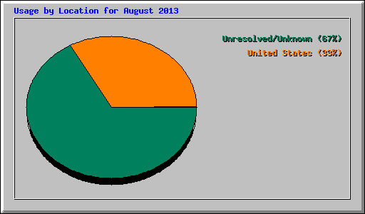 Usage by Location for August 2013