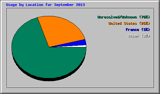 Usage by Location for September 2013