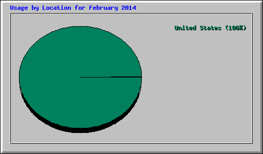 Usage by Location for February 2014