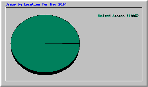 Usage by Location for May 2014