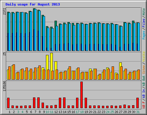 Daily usage for August 2013