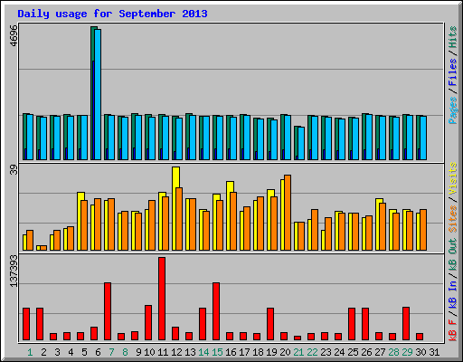 Daily usage for September 2013