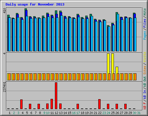 Daily usage for November 2013
