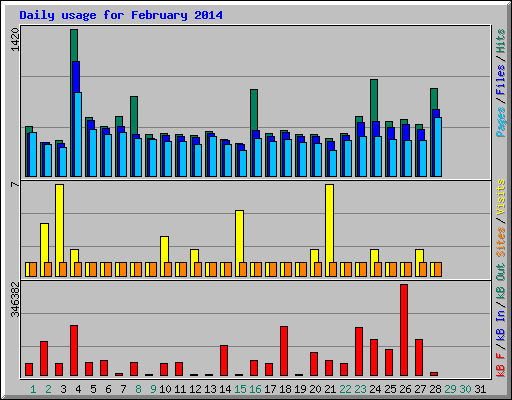 Daily usage for February 2014