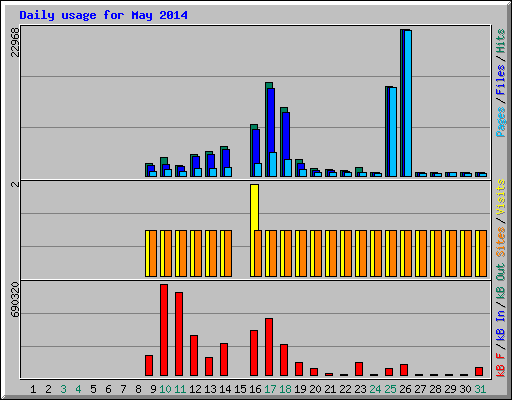 Daily usage for May 2014