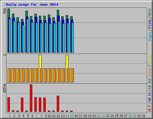 Daily usage for June 2014