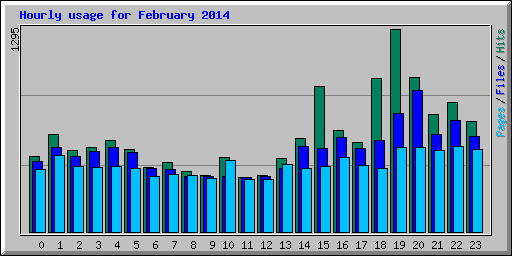 Hourly usage for February 2014