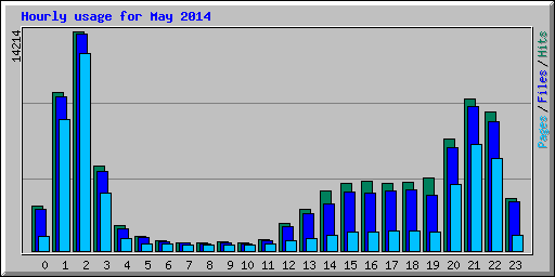 Hourly usage for May 2014