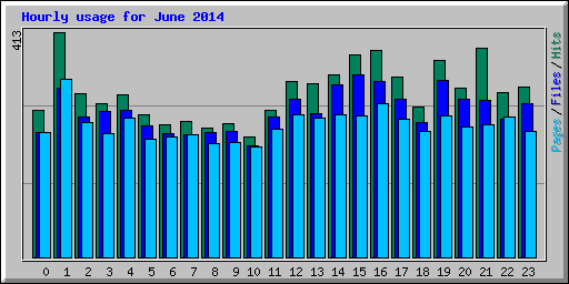 Hourly usage for June 2014