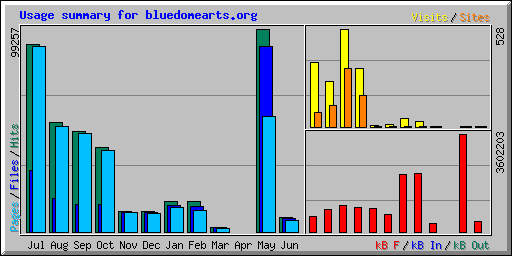 Usage summary for bluedomearts.org